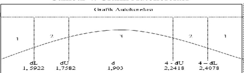 Gambar 4. Grafik Autokorelasi 