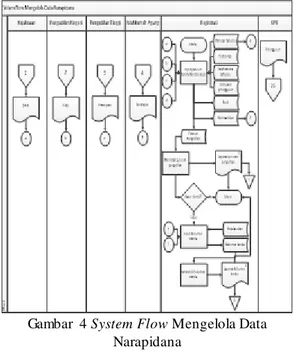 Gambar  4 System Flow Mengelola Data  Narapidana 