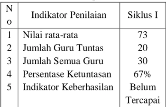 Tabel 1. Data Hasil Penilaian Instrumen  Penilaian Sikap Siklus I 
