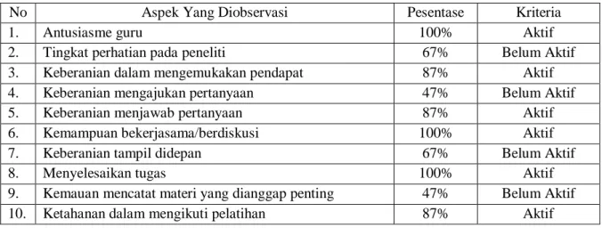 Tabel 2. Hasil Penilaian Aktivitas Guru Siklus I 