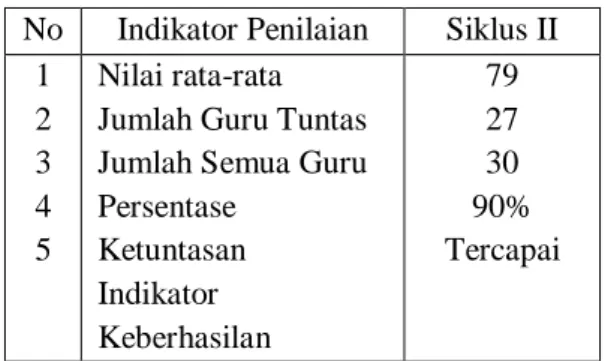 Tabel 4. Hasil Penilaian Aktivitas Guru Siklus II 