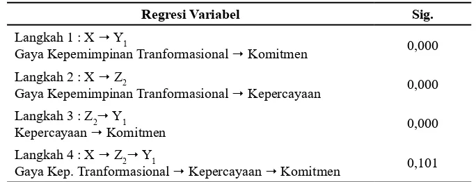 Tabel 4. Hasil Pengujian untuk Pengaruh Gaya Kepemimpinan Transformasional terhadap Komitmen dengan Peran Mediasi Kepercayaan 