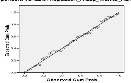 Gambar 4.2 Normal P-P Plot of Regression Standardized Residual 
