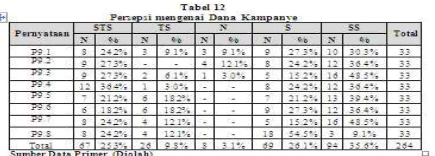 Tabel di atas menunjukkan tanggapan responden terhadap akuntabilitas dana