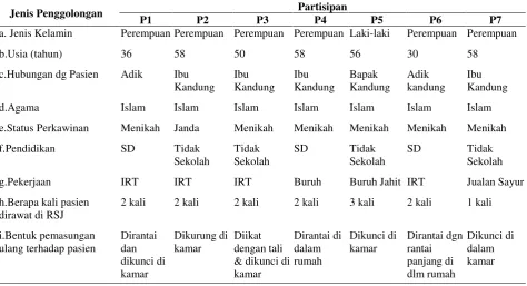 Tabel 1. Karakteristik Partisipan 