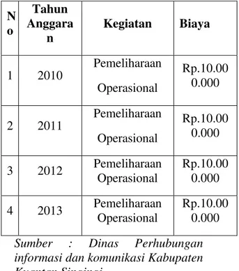 Tabel  I.1Anggaran  Pemeliharaan  Operasional  Terminal  Kota  Teluk  Kuantan Tahun 2010-2013 