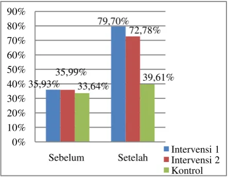 Gambar 2 memperlihatkan gejala halusinasi pada kelompok intervensi 1 sebelum diberikan ACT 2 setelah diberikan ACT 42,47 (80,13%) dan kelompok kontrol 24,30 (43,33%)
