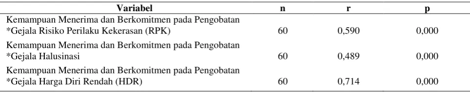 Gambar 5. Perubahan Kepatuhan 