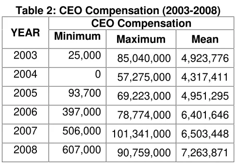 Table 2: CEO Compensation (2003-2008)