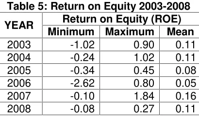 Table 3: Earning Per Share (2003-2008)
