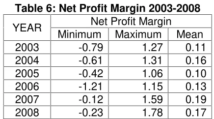 Table 6: Net Profit Margin 2003-2008