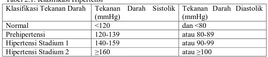 Tabel 2.1. Klasifikasi Hipertensi Klasifikasi Tekanan Darah Tekanan Darah Sistolik 