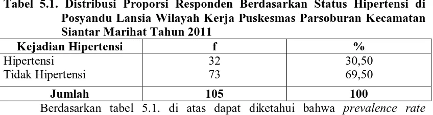 Tabel 5.1. Distribusi Proporsi Responden Berdasarkan Status Hipertensi di Posyandu Lansia Wilayah Kerja Puskesmas Parsoburan Kecamatan 