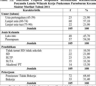 Tabel 5.2. Distribusi Proporsi Responden Berdasarkan Karakteristik di Posyandu Lansia Wilayah Kerja Puskesmas Parsoburan Kecamatan 