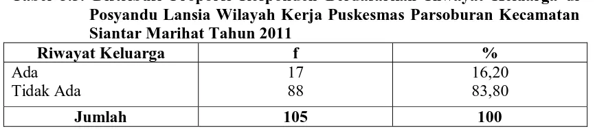 Tabel 5.3. Distribusi Proporsi Responden Berdasarkan Riwayat Keluarga di Posyandu Lansia Wilayah Kerja Puskesmas Parsoburan Kecamatan 
