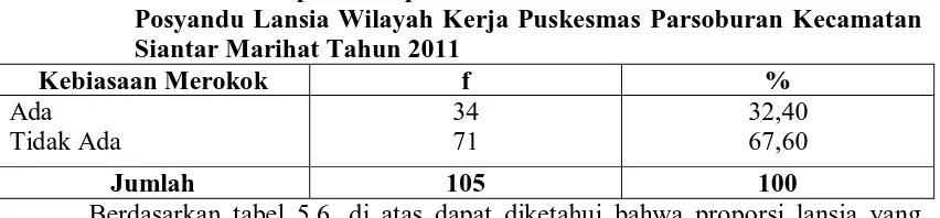 Tabel 5.6. Distribusi Proporsi Responden Berdasarkan Kebiasaan Merokok di Posyandu Lansia Wilayah Kerja Puskesmas Parsoburan Kecamatan 