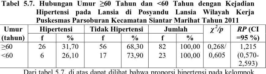 Tabel 5.7. Hubungan Umur ≥60 Tahun dan <60 Tahun dengan Kejadian Hipertensi pada Lansia di Posyandu Lansia Wilayah Kerja 