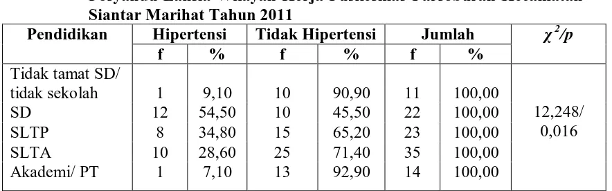 Tabel 5.8. Hubungan Jenis Kelamin dengan Kejadian Hipertensi pada Lansia di Posyandu Lansia Wilayah Kerja Puskesmas Parsoburan Kecamatan 