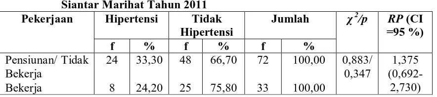 Tabel 5.10. Hubungan Pekerjaan dengan Kejadian Hipertensi pada Lansia di Posyandu Lansia Wilayah Kerja Puskesmas Parsoburan Kecamatan 