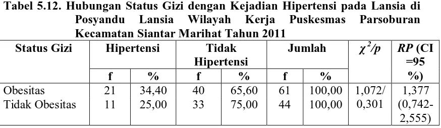 Tabel 5.11. Hubungan Riwayat Keluarga dengan Kejadian Hipertensi pada Lansia di Posyandu Lansia Wilayah Kerja Puskesmas Parsoburan 