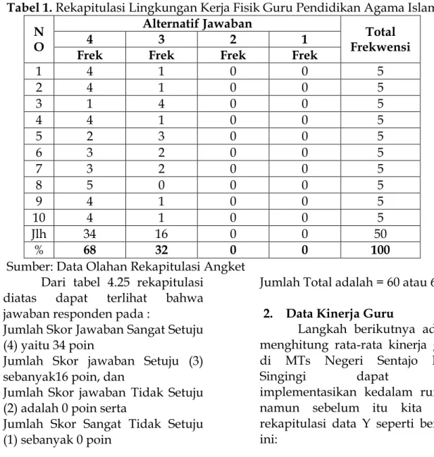 Tabel 2. Rekapitulasi Kinerja Guru Pendidikan Agama Islam  N  O  Alternatif Jawaban  Total  Frekwensi 4 3 2 1 