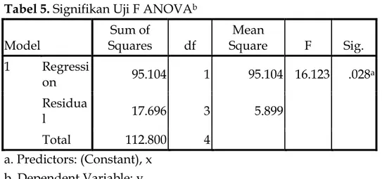 Tabel 5. Signifikan Uji F ANOVA b