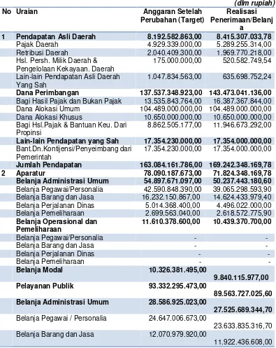 Tabel 4.1Anggaran Pendapatan Belanja Daerah (APBD) dan RAPBD Pemerintah Daerah