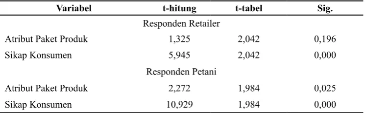 Tabel 7. Hasil uji t pada 2 Responden