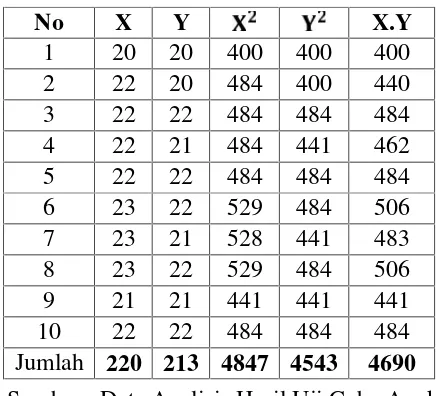 Tabel 5.  Tabel Kerja Antara Item Ganjil (X) dengan Item Genap (Y)