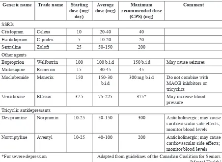 Tabel 2. Antidepresan yang digunakan untuk lansia (Wiese BS, 2011):