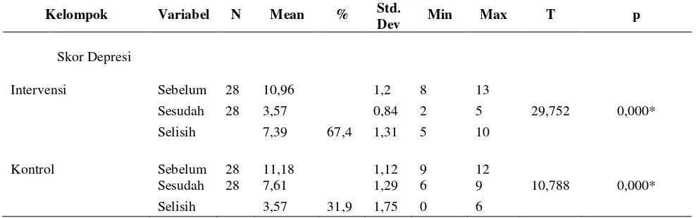 Tabel 1. Analisis Penurunan Depresi Lansia pada Kelompok Kontrol dan Intervesi Sebelum dan Sesudah dilakukan TAK Stimulasi Persepsi Harga Diri Rendah dan Terapi Kognitif Perilaku (N=56)  