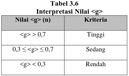 Tabel 3.6   Interpretasi Nilai <g>  
