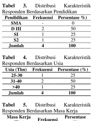 Tabel  4.  Distribusi  Karakteristik  Responden Berdasarkan Usia 