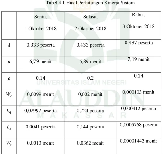 Tabel 4.1 Hasil Perhitungan Kinerja Sistem  Senin,  1 Oktober 2018  Selasa,  2 Oktober 2018  Rabu ,  3 Oktober 2018 