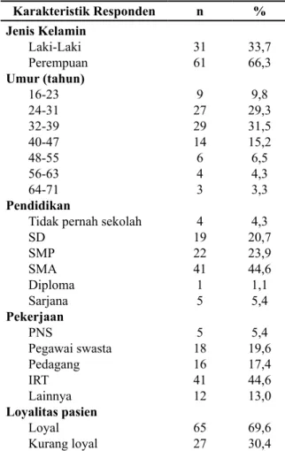 Tabel 1 menunjukkan bahwa distribusi  responden menurut jenis kelamin di rawat inap  RSUD Syekh Yusuf Gowa sebagian besar  ber-jenis kelamin perempuan sebanyak 61 orang  (66,3%), sedangkan laki-laki sebanyak 31 orang  (33,7%)