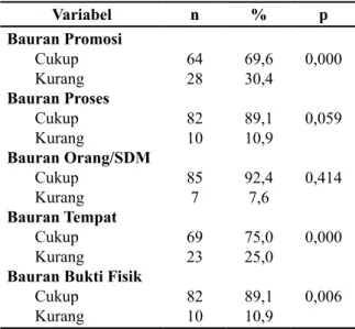 Tabel 2. Distribusi Frekuensi Variabel Peneli- Peneli-tian di RSUD Syekh Yusuf Kab.Gowa