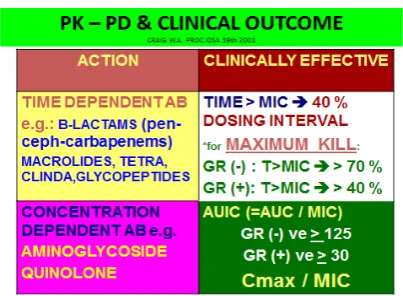 Table 4. Pharmacodynamics activity of Fluoro quinolones against Str.pneumoniae