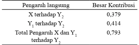 Tabel 2. Koefisien Jalur Persamaan 2