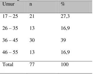 Tabel  1.  Distribusi  Frekuensi  Berdasarkan  Jenis Kelamin di IGD RSU GMIM Kalooran  Amurang  Jenis Kelamin  n  %  Laki-laki  Perempuan  31 46  40,3 59,7  Total  77  100 