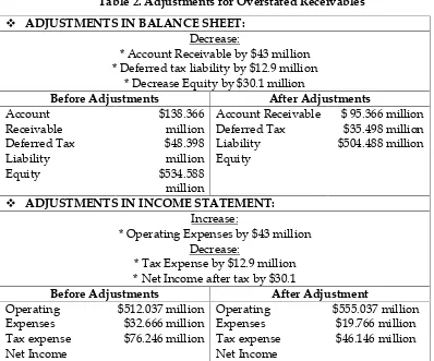 Table 2. Adjustments for Overstated Receivables