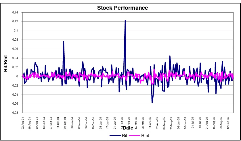 Figure 1. Stock performance relatives to market index for the last 292 days