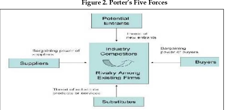 Figure 2. Porter’s Five Forces