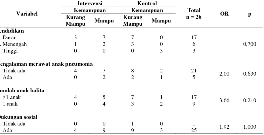 Tabel 2. Perbedaan Tingkat Kemampuan (Pengetahuan dan Keterampilan) Ibu Merawat Anak Pneumonia di Rumah 