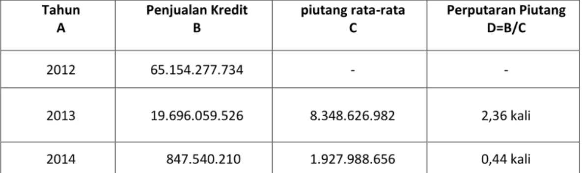 Tabel 2.Hasil Perhitungan Perputaran Piutang (Receivable Turn Over)  PT Perdana Gapuraprima periode 2013 -2014 