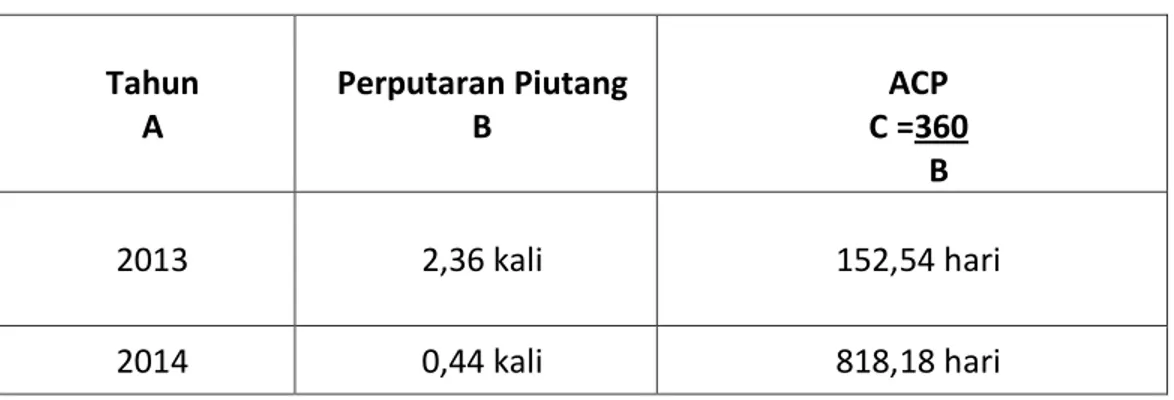 Tabel 3 Hasil Perhitungan Periode Pengumpulan Piutang (Average Collection Period)  PT Perdana Gapuraprima periode 2013 - 2014 