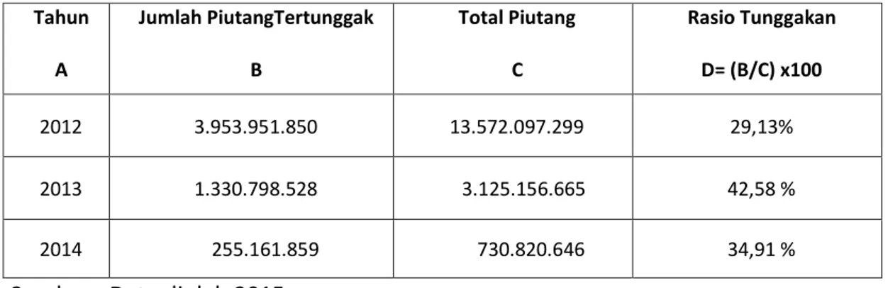 Tabel 4 Hasil Perhitungan Rasio Tunggakan  PT Perdana Gapuraprima periode 2012-2014 