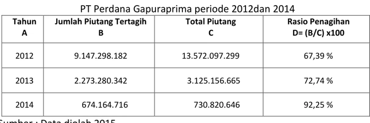 Tabel 4 Hasil Perhitungan Rasio Penagihan  PT Perdana Gapuraprima periode 2012dan 2014 