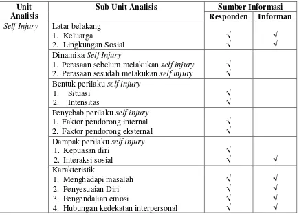 Tabel 3.1 Unit Analisis 