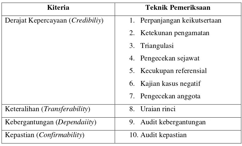 Tabel 3.2 Ikhtisar Teknik Pemeriksaan Keabsahan Data 
