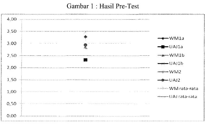 Gambar 2 : Deskripsi Hasil Intermediate-Test 